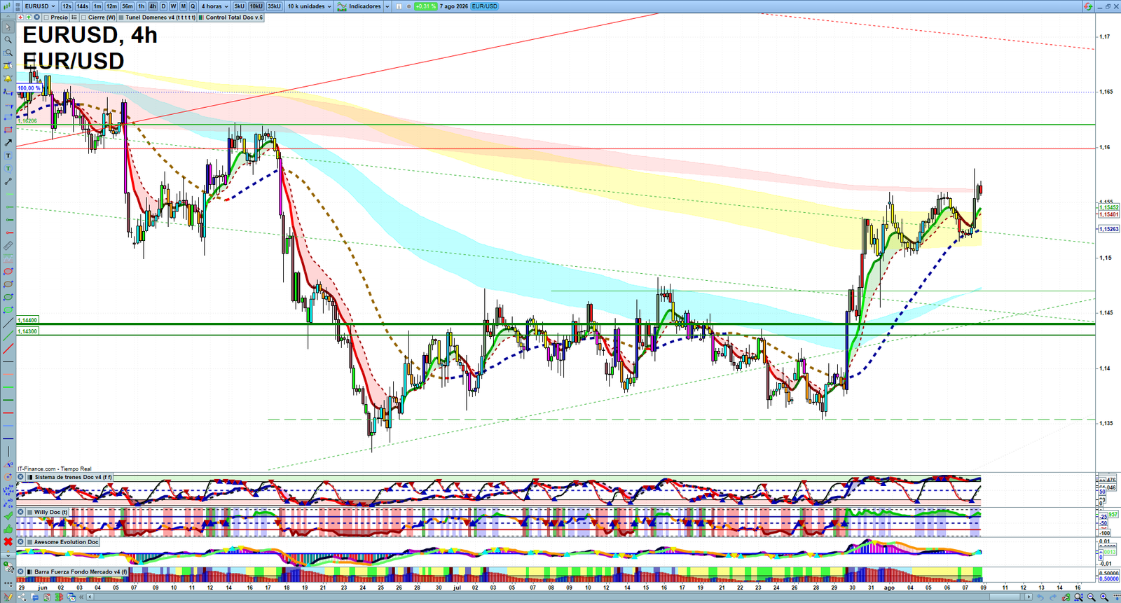 EURUSD H4 technical analysis chart showing short-term forex market structure and intraday price action